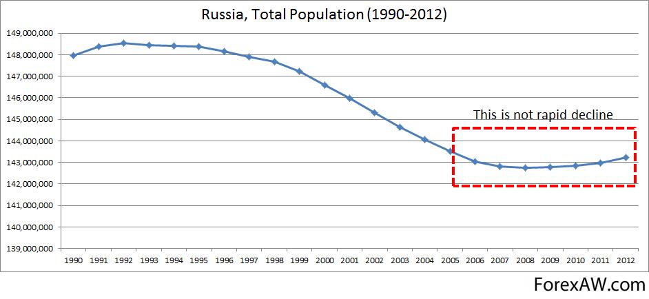 Russia population